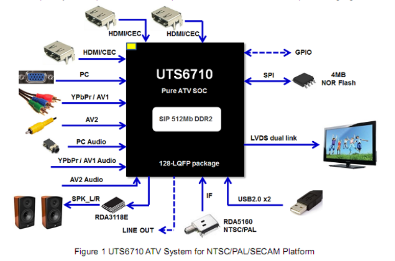 UTS6710産品軟硬件定制開發